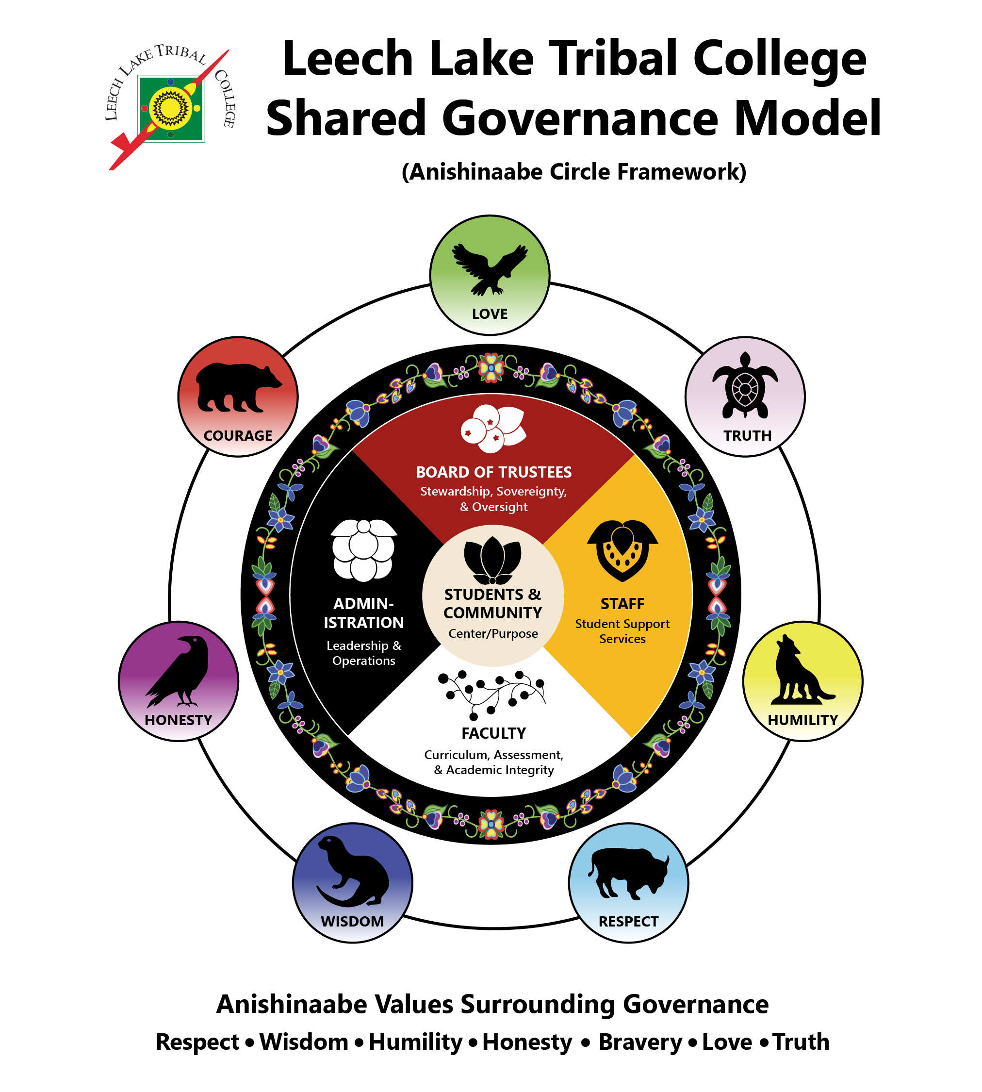 LLTC_SharedGovernance
